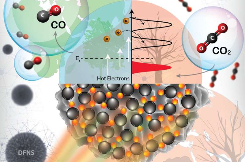 El oro negro cargado de níquel convierte el CO2 en productos químicos utilizando energía solar e hidrógeno verde