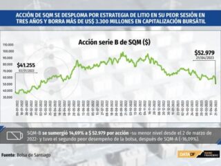 Acción de SQM se desploma por estrategia de litio y borra más de US$ 3.300 millones en capitalización bursátil