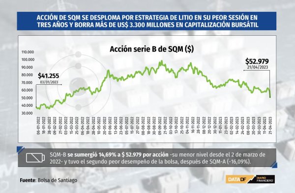 Acción de SQM se desploma por estrategia de litio y borra más de US$ 3.300 millones en capitalización bursátil