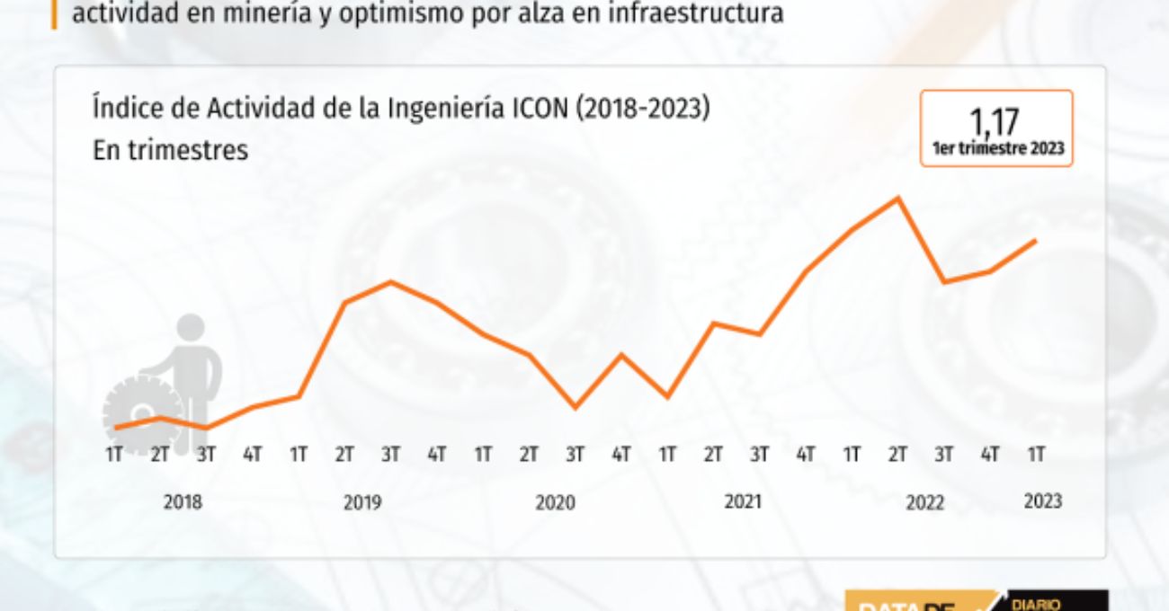 Diagnóstico de ingenieros: inquietud por menor actividad en minería y optimismo por alza en infraestructura