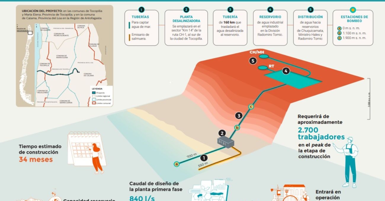 Autoridades visitan terrenos de futura desaladora de Codelco