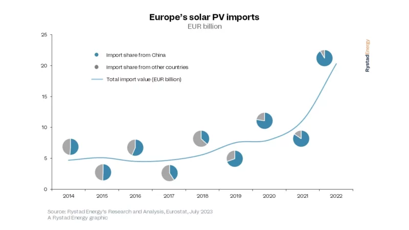 Una situación de acaparamiento: almacenes europeos que almacenan paneles solares por valor de 7.000 millones de euros