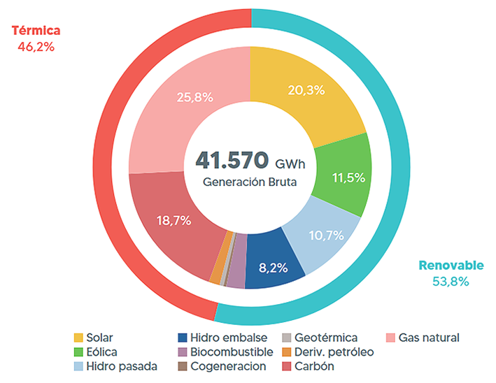 Generación solar es la segunda mayor fuente de energía eléctrica en Chile y supera por primera vez al carbón