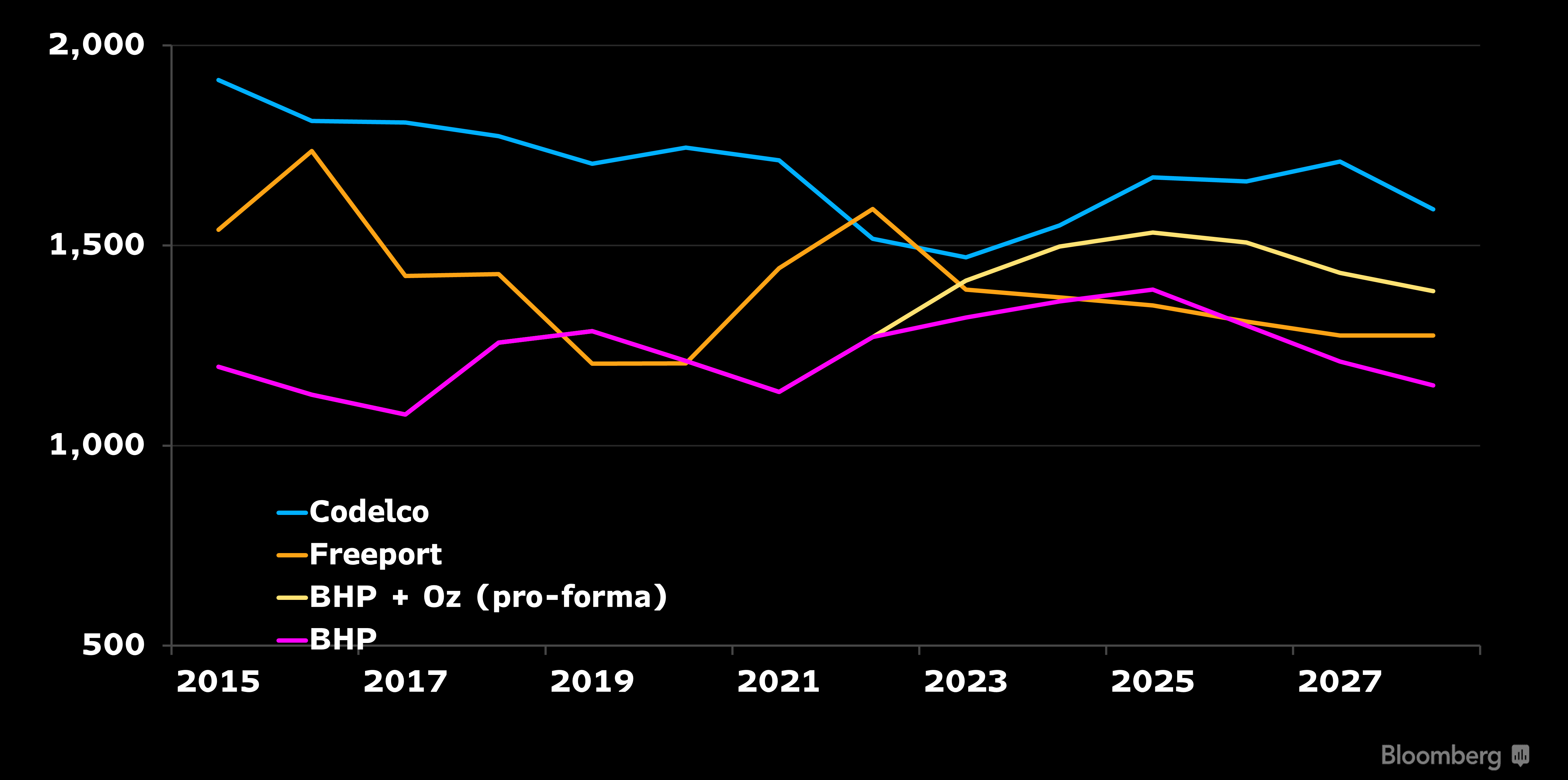 BHP, Codelco y Freeport en la Competencia por el Título del Mayor Productor de Cobre