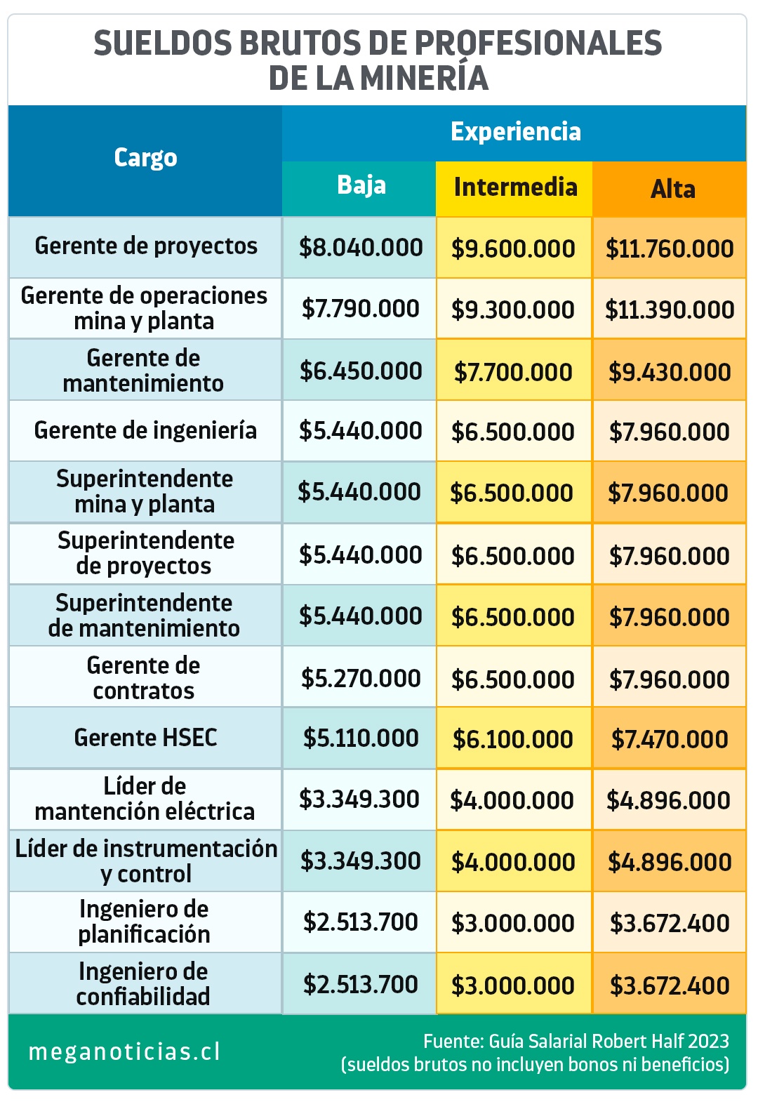 Llegan a más de $11 millones en sueldo: Esto es lo que ganan los profesionales de la minería