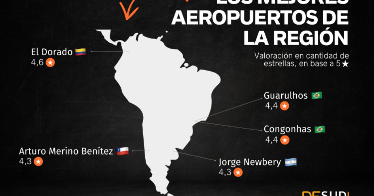 Aeropuerto El Dorado de Colombia es calificado como el mejor de Sudamérica, según ranking de Reportur