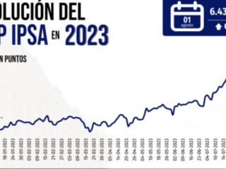 IPSA supera los 6.400 puntos y alcanza un nuevo máximo histórico todavía con impulso de recorte de tasas en Chile