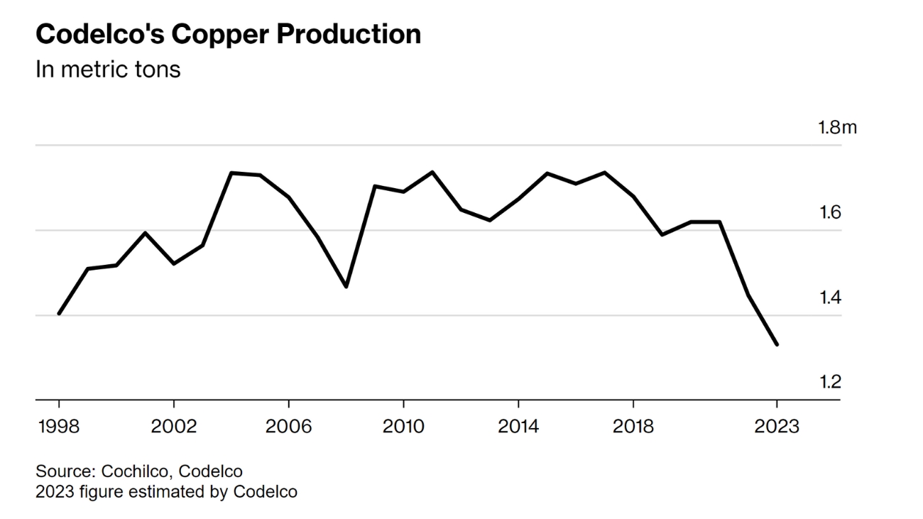 Codelco y sus Desafíos Actuales: Impacto en la Producción de Cobre y en los Tenedores de Bonos