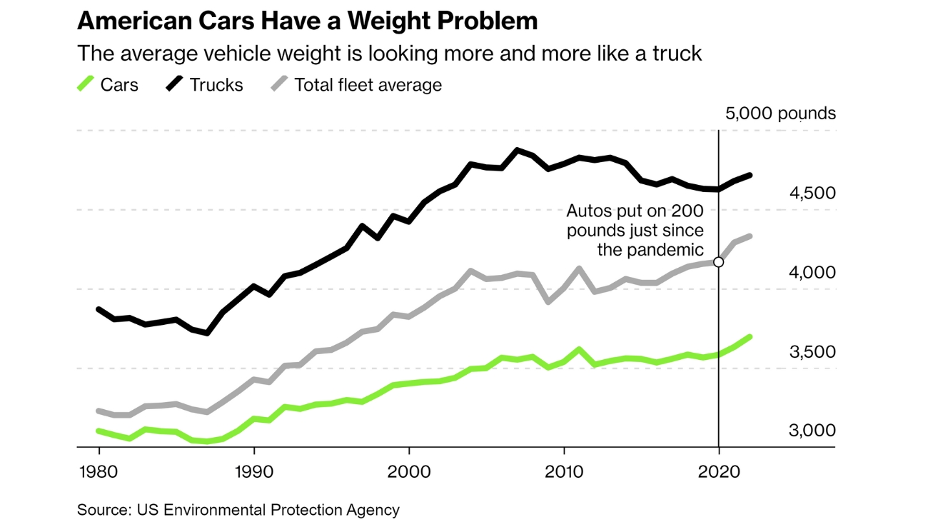 Automóviles y el Peso Creciente: ¿Una Amenaza para la Seguridad y la Eficiencia?