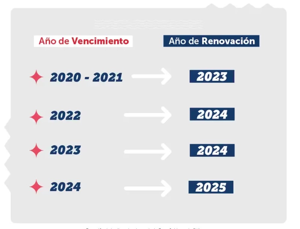 ¿Cuándo se debe renovar la licencia de conducir vencida? Revisa las nuevas fechas