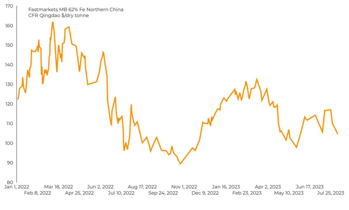 Precio del mineral de hierro sube por escasez de oferta en China