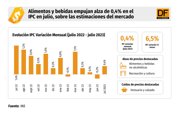 IPC sube en julio sobre las estimaciones del mercado impulsado por alza de alimentos y bebidas