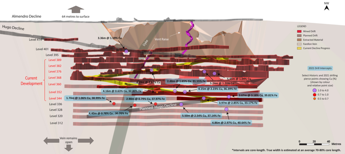 Altiplano alcanza un nuevo nivel operativo de 336 m en Farellon