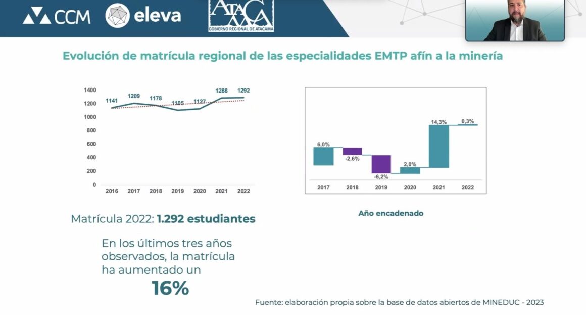 Crece el interés de los jóvenes por formarse en carreras profesionales y técnicas relacionadas al rubro minero