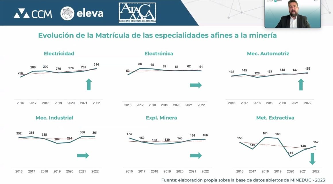 Crece el interés de los jóvenes por formarse en carreras profesionales y técnicas relacionadas al rubro minero