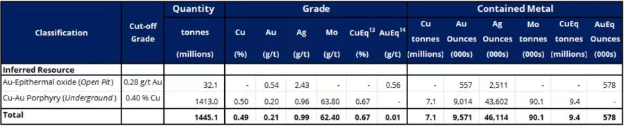 ATEX Resources anuncia recursos inferidos significativos de 1,41 mil millones de toneladas con ley de 0,67 % CuEq (0,50 % Cu, 0,20 g/t Au, 0,91 g/t Ag y 64 g/t Mo) en Valeriano