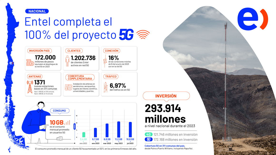 Entel es la primera operadora en completar el 100% del proyecto 5G Fase II