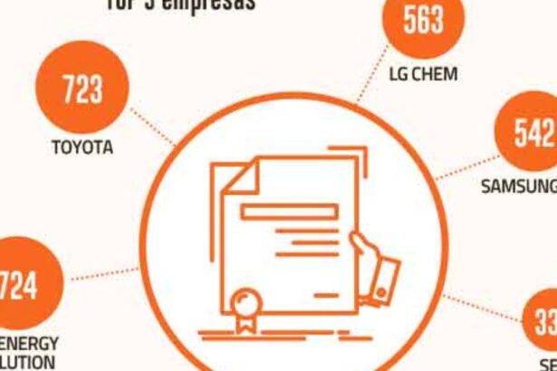 ¿Quiénes lideran las invenciones tecnológicas ligadas a la industria del litio en el mundo?