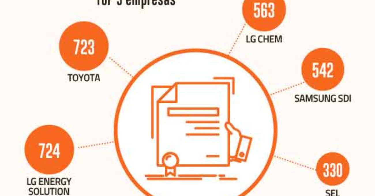 ¿Quiénes lideran las invenciones tecnológicas ligadas a la industria del litio en el mundo?