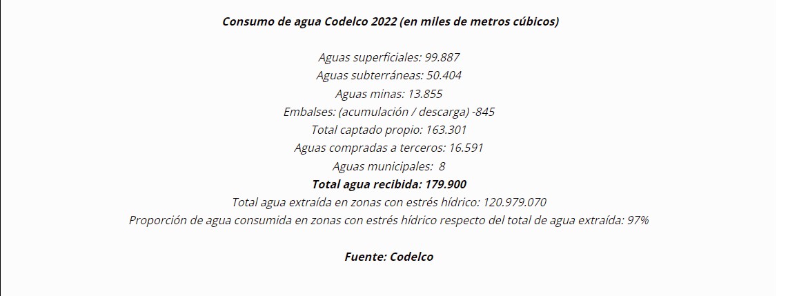Faenas de Codelco consumen 5.704 litros de agua por segundo: desaladora solo partirá cubriendo el 14% del total