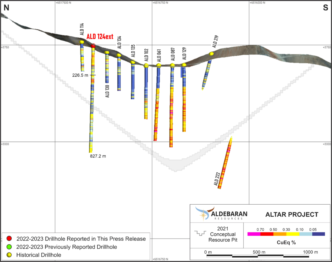 Aldebaran Resources intercepta 649,40 m de 0,54% CuEq, incluidos 354,00 m de 0,72% CuEq en el proyecto Altar de cobre y oro