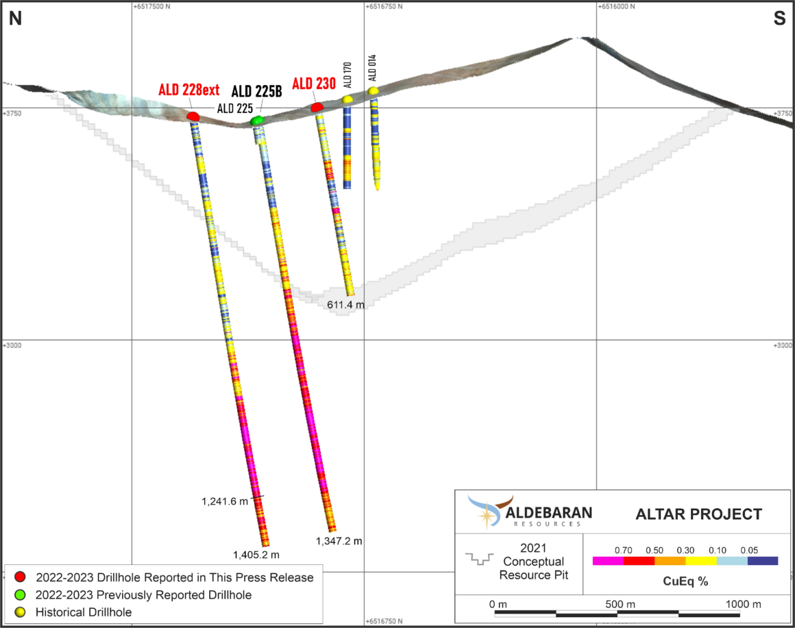 Aldebaran Resources intercepta 649,40 m de 0,54% CuEq, incluidos 354,00 m de 0,72% CuEq en el proyecto Altar de cobre y oro