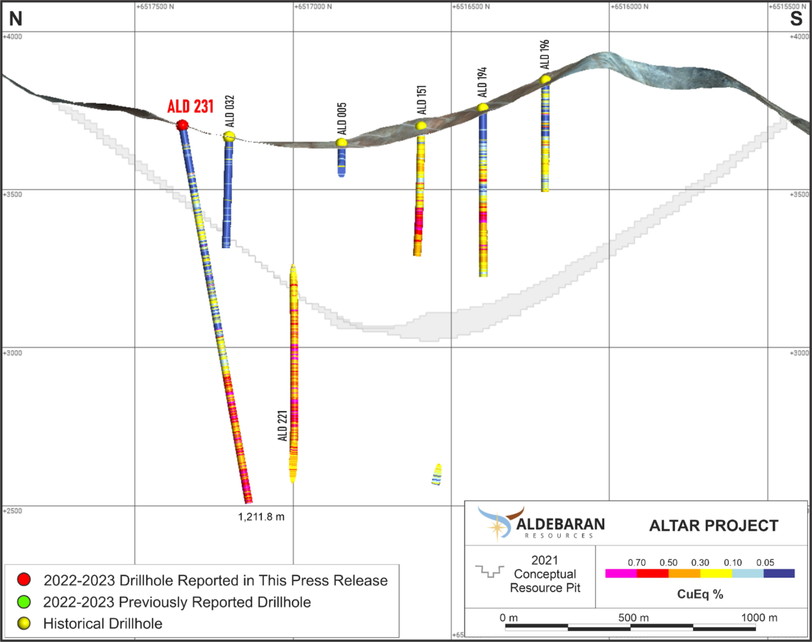 Aldebaran Resources intercepta 649,40 m de 0,54% CuEq, incluidos 354,00 m de 0,72% CuEq en el proyecto Altar de cobre y oro