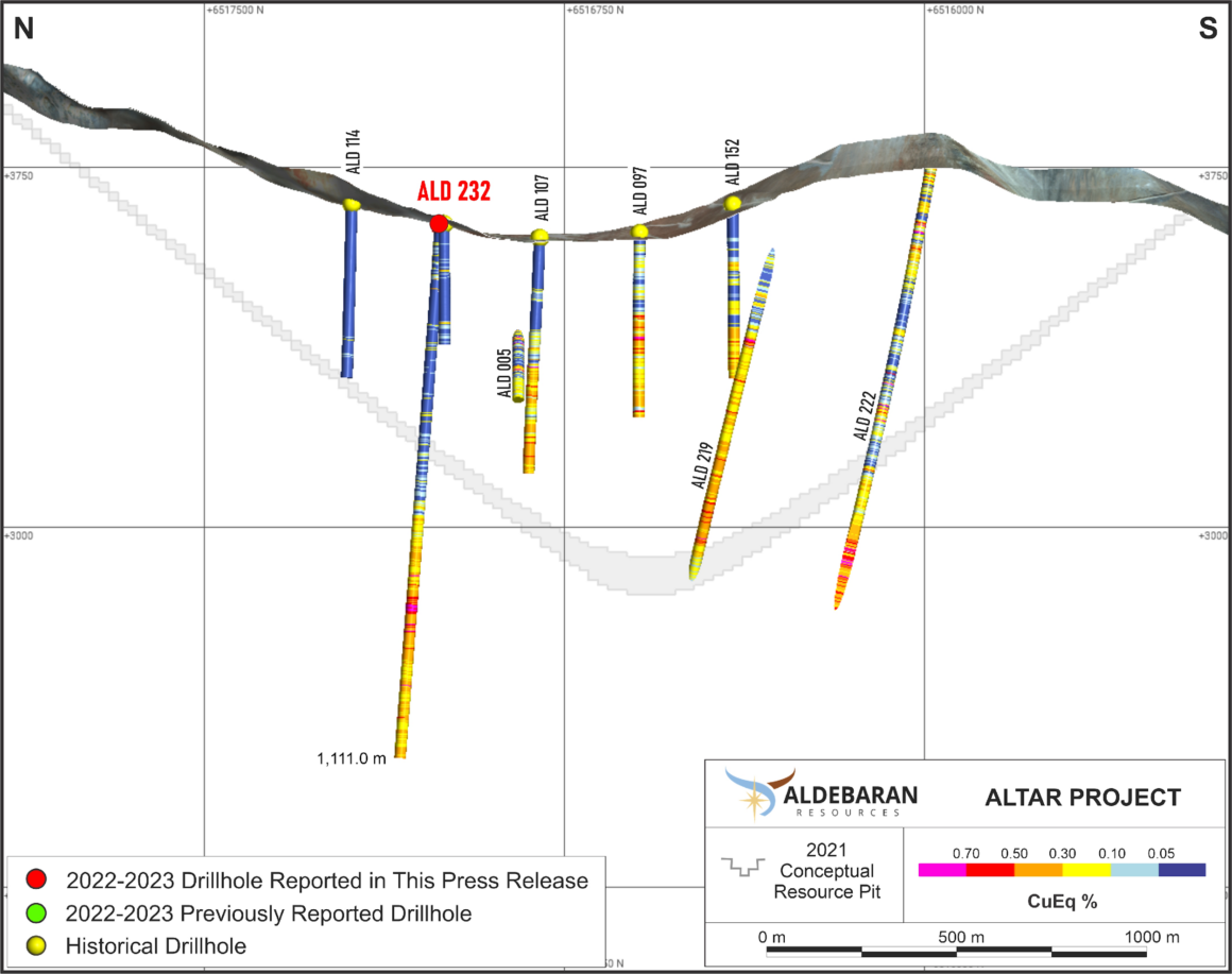 Aldebaran Resources intercepta 649,40 m de 0,54% CuEq, incluidos 354,00 m de 0,72% CuEq en el proyecto Altar de cobre y oro