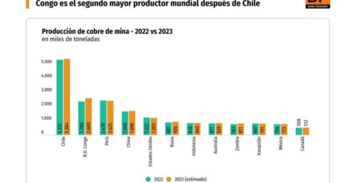 Congo alcanza a Perú como segundo productor mundial de cobre y Chile mantiene primer lugar