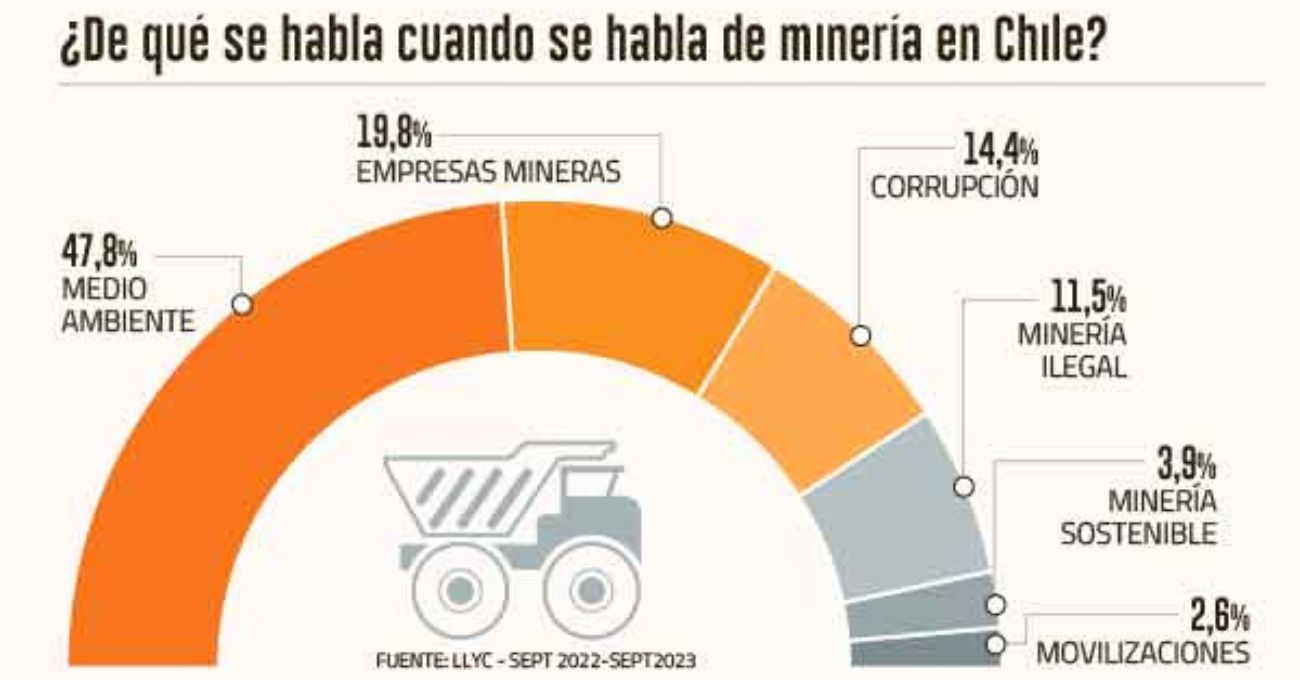 Minería suscita mayor atención pública en Chile que en el resto de la región y se centra en el medio ambiente