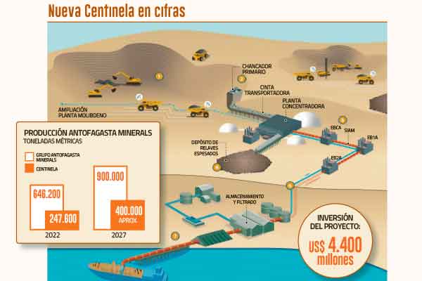 Grupo Luksic aprueba proyecto Centinela y se convertiría en tercer actor minero de Chile