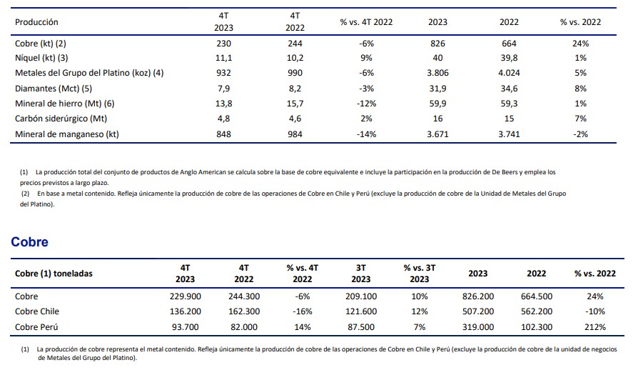 Informe de producción del cuarto trimestre finalizado el 31 de diciembre de  2023 