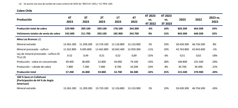 Informe de producción del cuarto trimestre finalizado el 31 de diciembre de  2023 