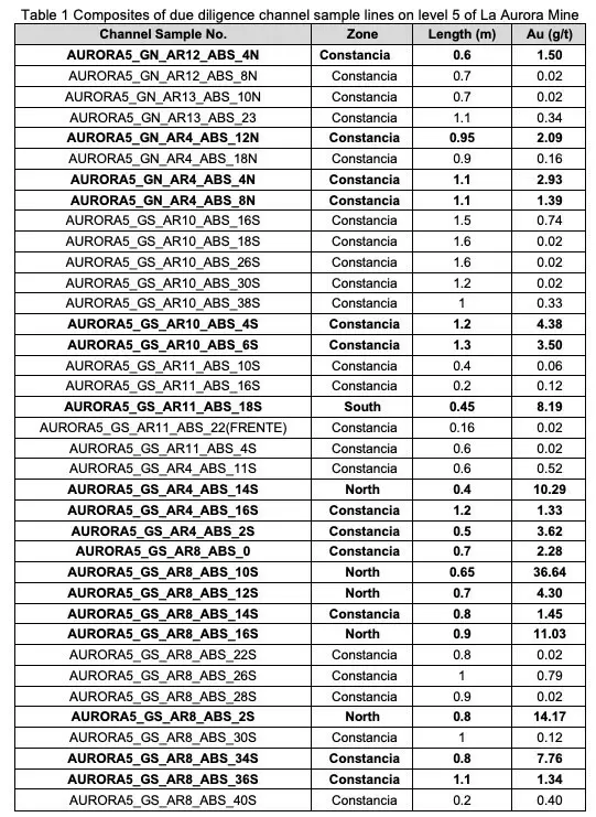 Colombia: Soma Gold intercepta 8,35 g/t Au en 1,0 m e informa muestreo de canal subterráneo en la mina La Aurora, Machuca, Antioquia