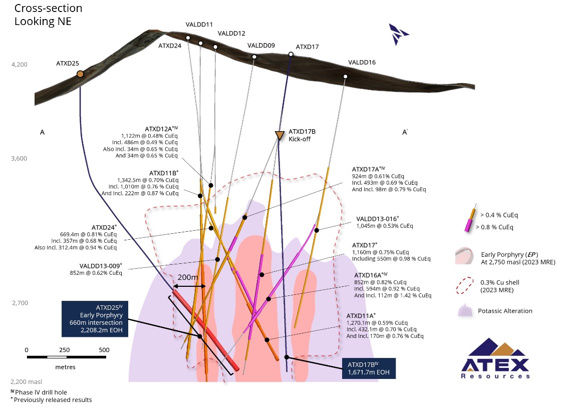 ATEX Resources anuncia la finalización de ATXD25, lo que confirma la continuidad del pórfido mineralizado 200 metros al oeste de la perforación anterior y entre las tendencias central y occidental
