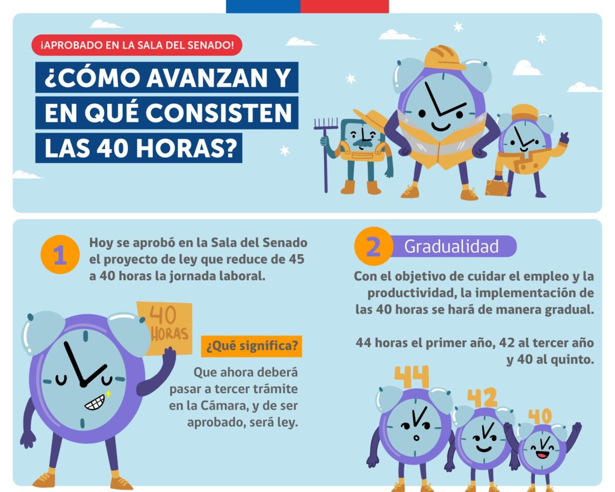 "Reducción de jornada laboral a 44 horas en Chile partirá el 26 de abril"