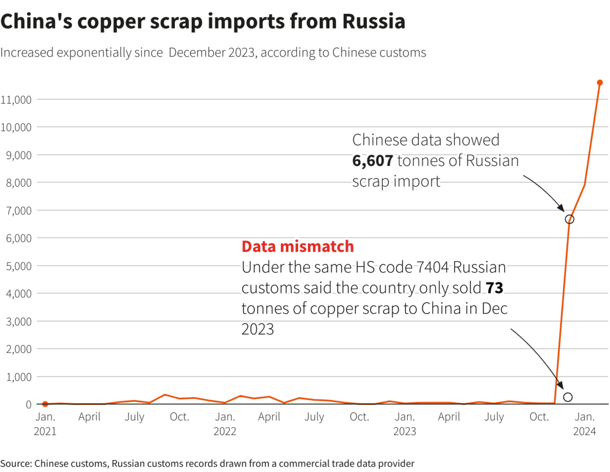 Rusia y China comercian nuevo cobre disfrazado de chatarra para evadir impuestos y sanciones