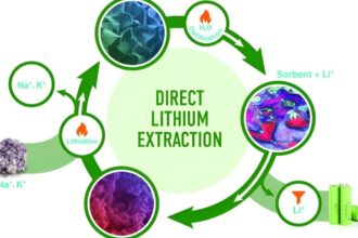 Nuevo proceso de extracción de litio: más eficiente y sostenible.