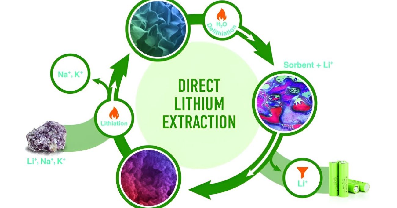 Nuevo proceso de extracción de litio: más eficiente y sostenible.