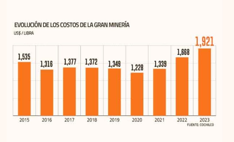 Costos de las grandes mineras suben 15,1% en 2023 por alza de servicios, sueldos y materiales Costos de las grandes mineras suben 15,1% en 2023 por alza de servicios, sueldos y materiales