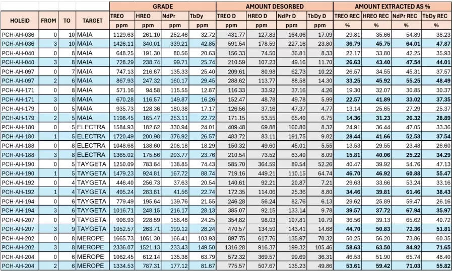 Appia Rare Earths & Uranium confirma resultados de desorción excepcionales en sus objetivos de arcilla de adsorción iónica Maia, Electra, Taygeta y Merope en Goiás, Brasil Appia Rare Earths & Uranium confirma resultados de desorción excepcionales en sus objetivos de arcilla de adsorción iónica Maia, Electra, Taygeta y Merope en Goiás, Brasil