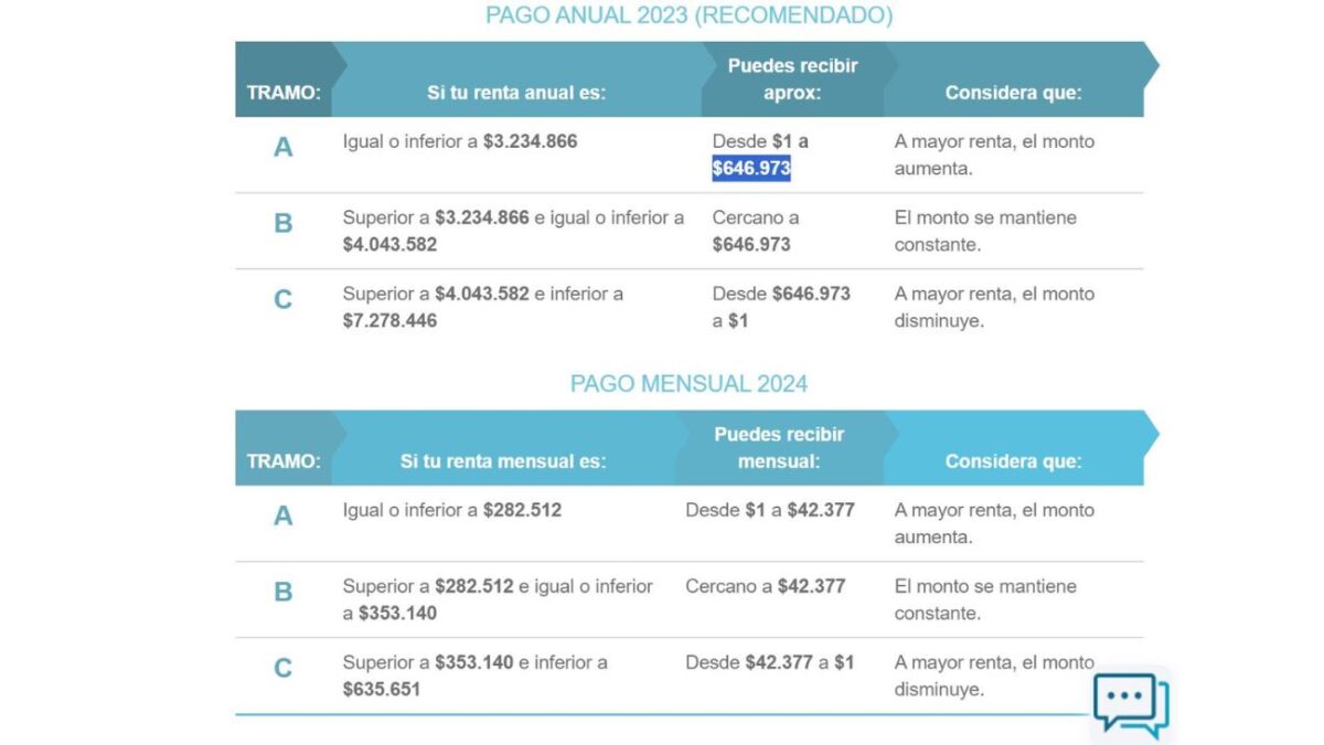 Bono Mujer Trabajadora: Sence ya confirmó la fecha de pago anual este mes Bono Mujer Trabajadora: Sence ya confirmó la fecha de pago anual este mes