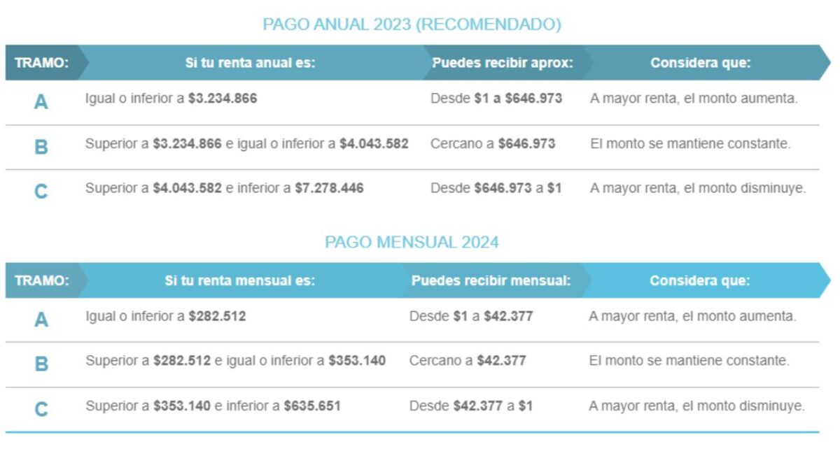 Sence confirmó la fecha: ¿Cuándo se realiza el pago anual del Bono Trabajo Mujer? Sence confirmó la fecha: ¿Cuándo se realiza el pago anual del Bono Trabajo Mujer?