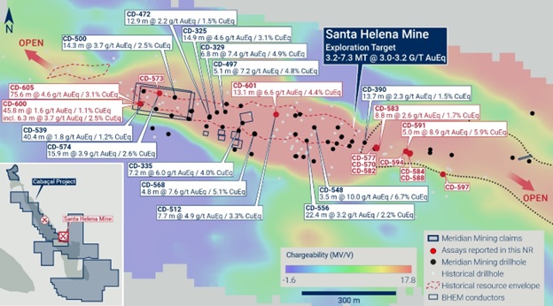 Brasil: Meridian Mining perfora una importante mineralización de oro VMS de alta ley: 75.6m @ 4.6 g/t AuEq (3.0 g/t Au, 1.0% Cu, 30.2 g/t Ag y 2.5% Zn) en Santa Helena Brasil: Meridian Mining perfora una importante mineralización de oro VMS de alta ley: 75.6m @ 4.6 g/t AuEq (3.0 g/t Au, 1.0% Cu, 30.2 g/t Ag y 2.5% Zn) en Santa Helena