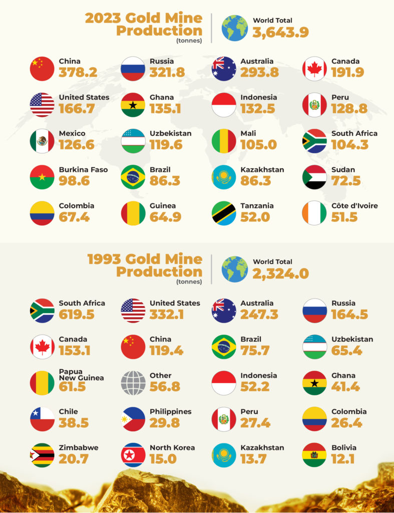Evolución de China y África en Producción Mundial de Oro en 2025. Evolución de China y África en Producción Mundial de Oro en 2025.