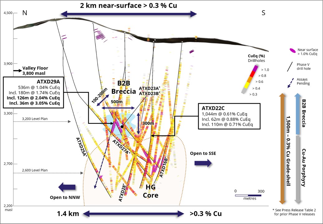 ATEX Resources intercepta 126 metros de 2,04% CuEq, incluidos 36 metros de 3,05% CuEq dentro de un intervalo más amplio de 536 metros de 1,04% CuEq en la zona B2B ATEX Resources intercepta 126 metros de 2,04% CuEq, incluidos 36 metros de 3,05% CuEq dentro de un intervalo más amplio de 536 metros de 1,04% CuEq en la zona B2B