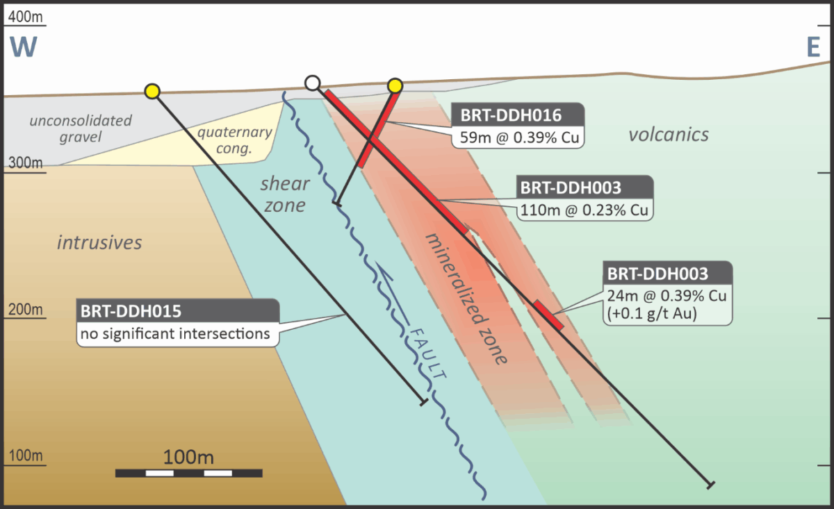 Fitzroy Minerals reporta 110 m @ 1.94% Cu, incluyendo 58 m @ 3.06% Cu en el Proyecto de Cobre Buen Retiro, Chile Fitzroy Minerals reporta 110 m @ 1.94% Cu, incluyendo 58 m @ 3.06% Cu en el Proyecto de Cobre Buen Retiro, Chile