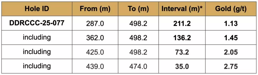 Canada: Sitka Gold intercepta 211,2 metros de 1,13 g/t de oro, en el primer pozo de la temporada, y proporciona información actualizada sobre la perforación en su proyecto RC Gold, Yukon Canada: Sitka Gold intercepta 211,2 metros de 1,13 g/t de oro, en el primer pozo de la temporada, y proporciona información actualizada sobre la perforación en su proyecto RC Gold, Yukon