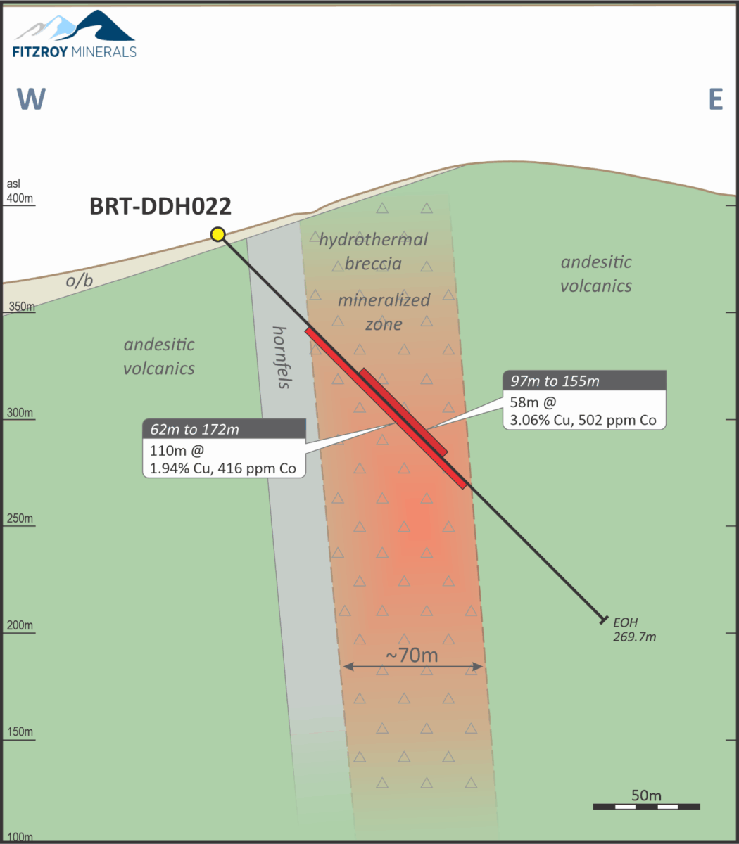 Fitzroy Minerals reporta 110 m @ 1.94% Cu, incluyendo 58 m @ 3.06% Cu en el Proyecto de Cobre Buen Retiro, Chile Fitzroy Minerals reporta 110 m @ 1.94% Cu, incluyendo 58 m @ 3.06% Cu en el Proyecto de Cobre Buen Retiro, Chile