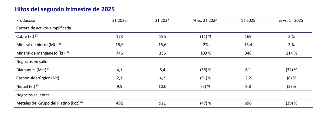 Informe de producción del Segundo trimestre finalizado el 30 de junio de 2025 Informe de producción del Segundo trimestre finalizado el 30 de junio de 2025